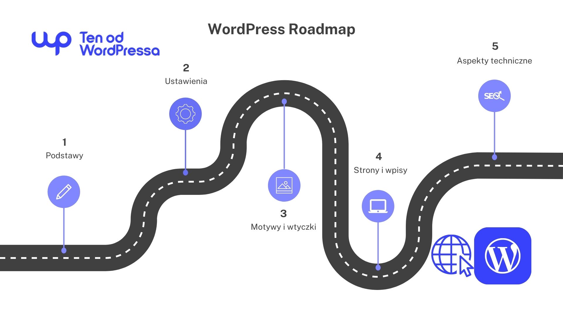 Jak nauczyć się WordPressa? Roadmapa – krok po kroku