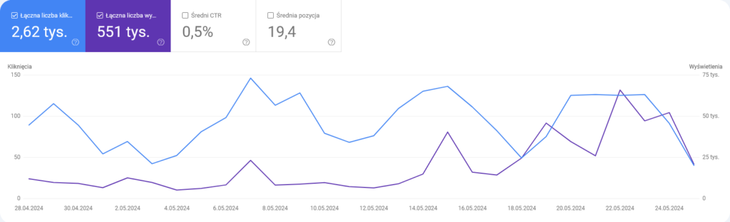 Skuteczność seo - wyniki promocji strony w google