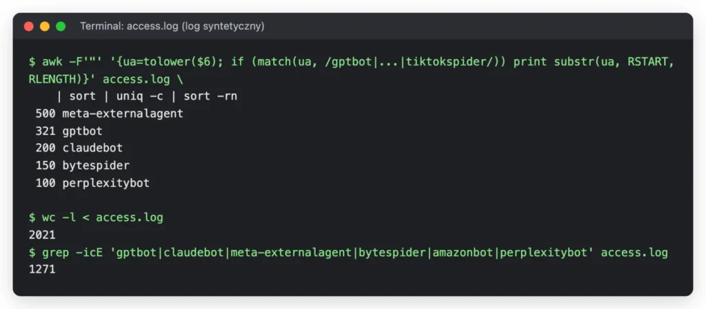 Terminal z wynikiem poleceń na logu dostępu: liczba żądań botów AI (meta-externalagent 500, gptbot 321, claudebot 200, bytespider 150, perplexitybot 100), 2021 wierszy logu i 1271 wierszy botów