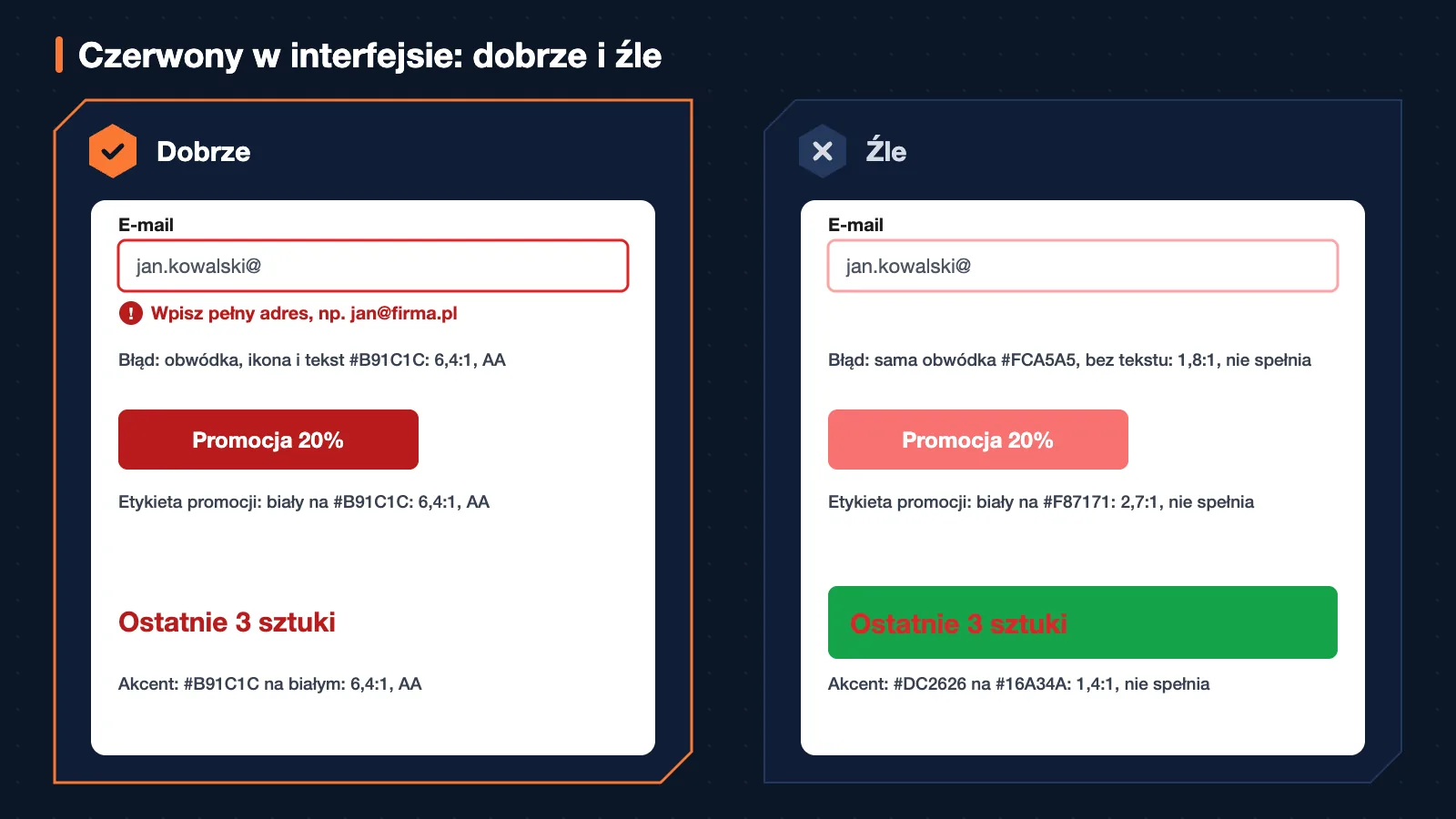 Dwa panele z przykładami użycia koloru: czerwony w interfejsie strony. Po lewej, oznaczone haczykiem: Błąd: obwódka, ikona i tekst #B91C1C: 6,4:1, AA; Etykieta promocji: biały na #B91C1C: 6,4:1, AA; Akcent: #B91C1C na białym: 6,4:1, AA. Po prawej, oznaczone krzyżykiem: Błąd: sama obwódka #FCA5A5, bez tekstu: 1,8:1, nie spełnia; Etykieta promocji: biały na #F87171: 2,7:1, nie spełnia; Akcent: #DC2626 na #16A34A: 1,4:1, nie spełnia.