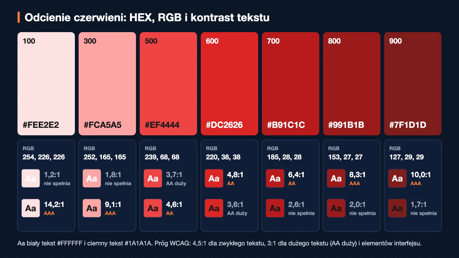 Skala siedmiu odcieni czerwieni od najjaśniejszego #FEE2E2 do najciemniejszego #7F1D1D, przy każdym kod HEX, wartości RGB i kontrast z białym oraz ciemnym tekstem. Biały tekst osiąga próg 4,5:1 na odcieniach 600 do 900, ciemny tekst #1A1A1A na odcieniach 100 do 500.