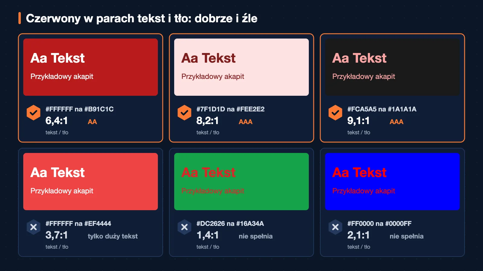 Sześć próbek tekstu na tle. Górny rząd spełnia WCAG: #FFFFFF na #B91C1C, 6,4:1, AA; #7F1D1D na #FEE2E2, 8,2:1, AAA; #FCA5A5 na #1A1A1A, 9,1:1, AAA. Dolny rząd nie: #FFFFFF na #EF4444, 3,7:1, tylko duży tekst; #DC2626 na #16A34A, 1,4:1, nie spełnia; #FF0000 na #0000FF, 2,1:1, nie spełnia.