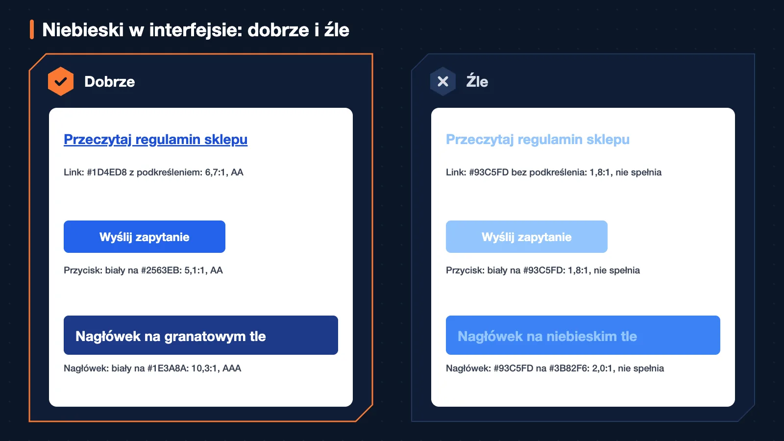 Dwa panele z przykładami użycia koloru: niebieski w interfejsie strony. Po lewej, oznaczone haczykiem: Link: #1D4ED8 z podkreśleniem: 6,7:1, AA; Przycisk: biały na #2563EB: 5,1:1, AA; Nagłówek: biały na #1E3A8A: 10,3:1, AAA. Po prawej, oznaczone krzyżykiem: Link: #93C5FD bez podkreślenia: 1,8:1, nie spełnia; Przycisk: biały na #93C5FD: 1,8:1, nie spełnia; Nagłówek: #93C5FD na #3B82F6: 2,0:1, nie spełnia.