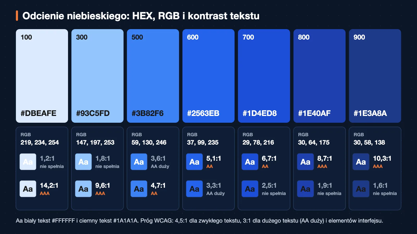 Skala siedmiu odcieni niebieskiego od najjaśniejszego #DBEAFE do najciemniejszego #1E3A8A, przy każdym kod HEX, wartości RGB i kontrast z białym oraz ciemnym tekstem. Biały tekst osiąga próg 4,5:1 na odcieniach 600 do 900, ciemny tekst #1A1A1A na odcieniach 100 do 500.