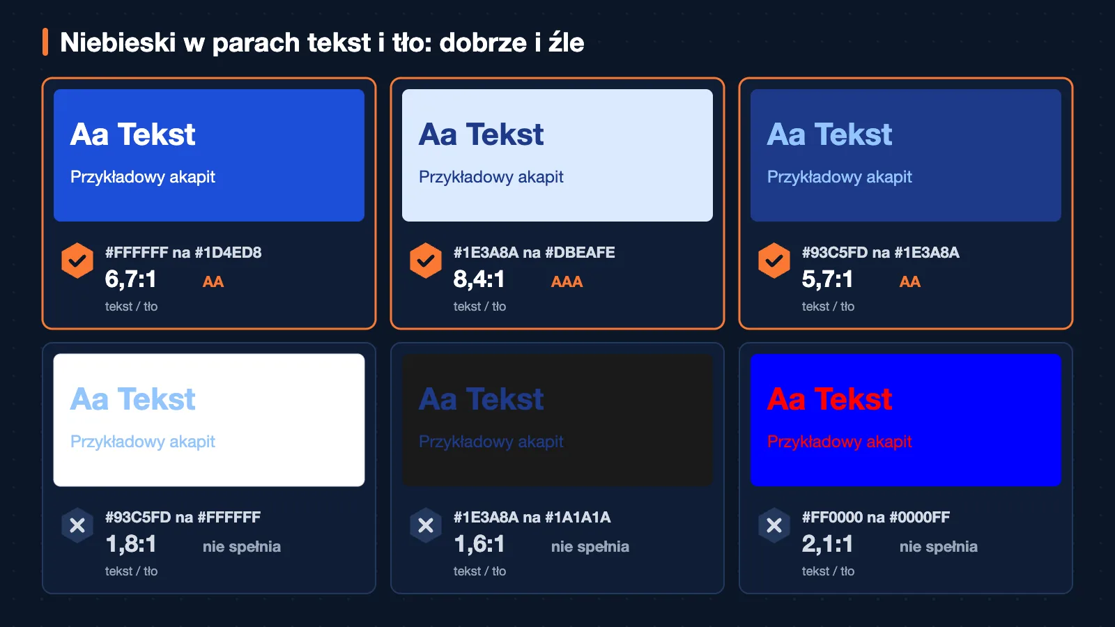 Sześć próbek tekstu na tle. Górny rząd spełnia WCAG: #FFFFFF na #1D4ED8, 6,7:1, AA; #1E3A8A na #DBEAFE, 8,4:1, AAA; #93C5FD na #1E3A8A, 5,7:1, AA. Dolny rząd nie: #93C5FD na #FFFFFF, 1,8:1, nie spełnia; #1E3A8A na #1A1A1A, 1,6:1, nie spełnia; #FF0000 na #0000FF, 2,1:1, nie spełnia.