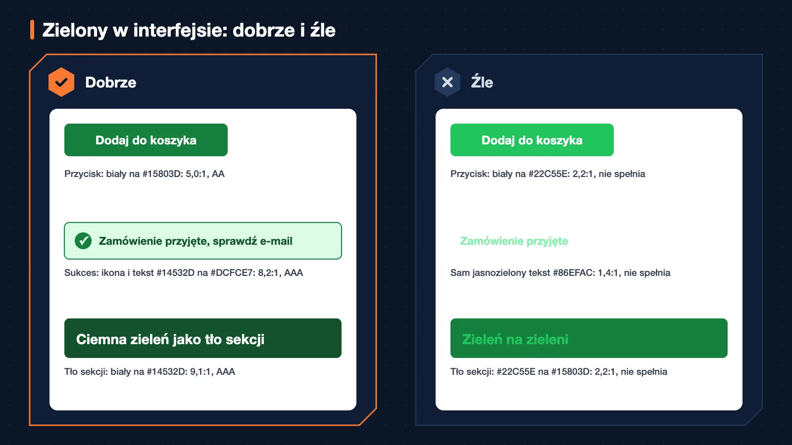 Dwa panele z przykładami użycia koloru: zielony w interfejsie strony. Po lewej, oznaczone haczykiem: Przycisk: biały na #15803D: 5,0:1, AA; Sukces: ikona i tekst #14532D na #DCFCE7: 8,2:1, AAA; Tło sekcji: biały na #14532D: 9,1:1, AAA. Po prawej, oznaczone krzyżykiem: Przycisk: biały na #22C55E: 2,2:1, nie spełnia; Sam jasnozielony tekst #86EFAC: 1,4:1, nie spełnia; Tło sekcji: #22C55E na #15803D: 2,2:1, nie spełnia.