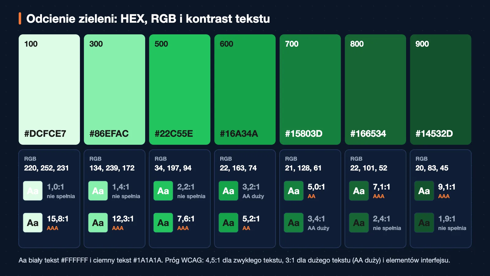Skala siedmiu odcieni zieleni od najjaśniejszego #DCFCE7 do najciemniejszego #14532D, przy każdym kod HEX, wartości RGB i kontrast z białym oraz ciemnym tekstem. Biały tekst osiąga próg 4,5:1 na odcieniach 700 do 900, ciemny tekst #1A1A1A na odcieniach 100 do 600.