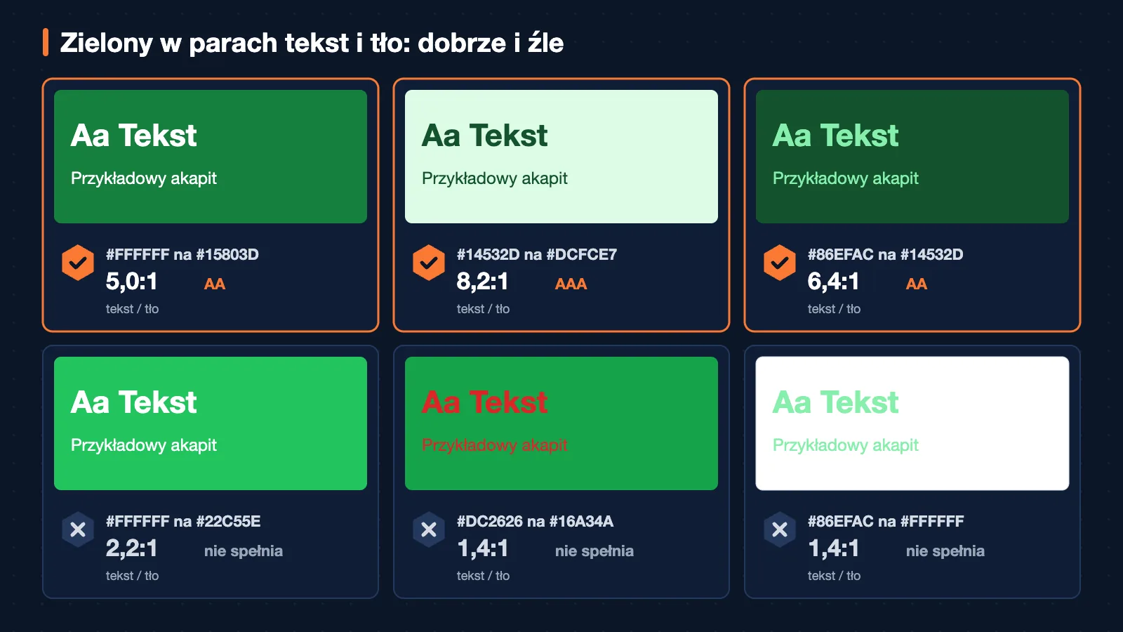 Sześć próbek tekstu na tle. Górny rząd spełnia WCAG: #FFFFFF na #15803D, 5,0:1, AA; #14532D na #DCFCE7, 8,2:1, AAA; #86EFAC na #14532D, 6,4:1, AA. Dolny rząd nie: #FFFFFF na #22C55E, 2,2:1, nie spełnia; #DC2626 na #16A34A, 1,4:1, nie spełnia; #86EFAC na #FFFFFF, 1,4:1, nie spełnia.