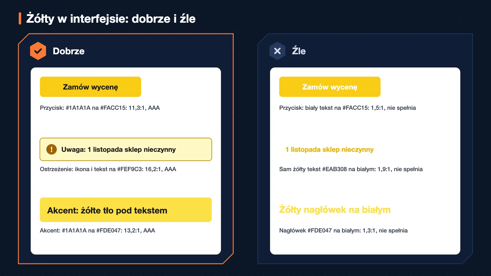 Dwa panele z przykładami użycia koloru: żółty w interfejsie strony. Po lewej, oznaczone haczykiem: Przycisk: #1A1A1A na #FACC15: 11,3:1, AAA; Ostrzeżenie: ikona i tekst na #FEF9C3: 16,2:1, AAA; Akcent: #1A1A1A na #FDE047: 13,2:1, AAA. Po prawej, oznaczone krzyżykiem: Przycisk: biały tekst na #FACC15: 1,5:1, nie spełnia; Sam żółty tekst #EAB308 na białym: 1,9:1, nie spełnia; Nagłówek #FDE047 na białym: 1,3:1, nie spełnia.