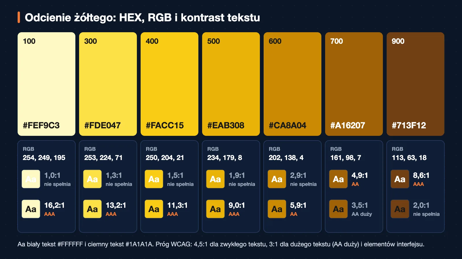 Skala siedmiu odcieni żółtego od najjaśniejszego #FEF9C3 do najciemniejszego #713F12, przy każdym kod HEX, wartości RGB i kontrast z białym oraz ciemnym tekstem. Biały tekst osiąga próg 4,5:1 na odcieniach 700 do 900, ciemny tekst #1A1A1A na odcieniach 100 do 600.