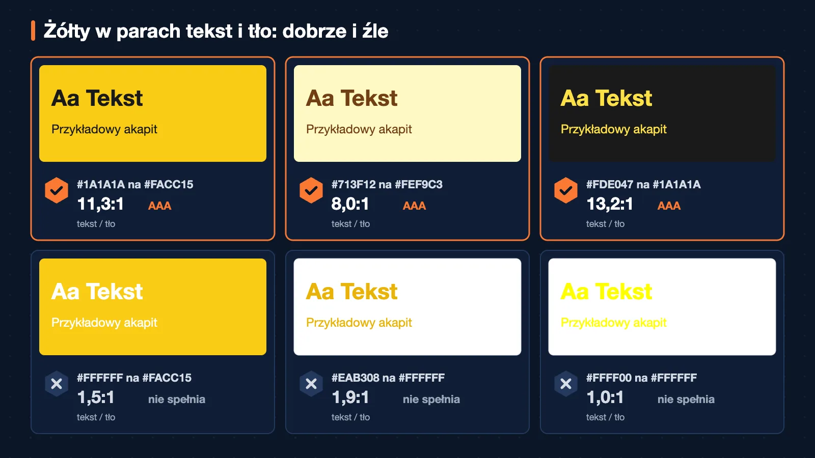 Sześć próbek tekstu na tle. Górny rząd spełnia WCAG: #1A1A1A na #FACC15, 11,3:1, AAA; #713F12 na #FEF9C3, 8,0:1, AAA; #FDE047 na #1A1A1A, 13,2:1, AAA. Dolny rząd nie: #FFFFFF na #FACC15, 1,5:1, nie spełnia; #EAB308 na #FFFFFF, 1,9:1, nie spełnia; #FFFF00 na #FFFFFF, 1,0:1, nie spełnia.