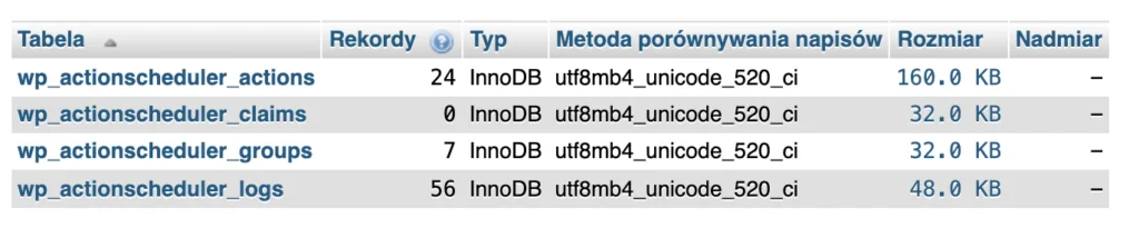 Lista tabel actionscheduler w phpMyAdmin z liczbą wierszy i rozmiarem
